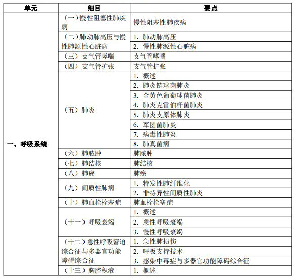 2024临床执业医师考试大纲-临床医学综合1