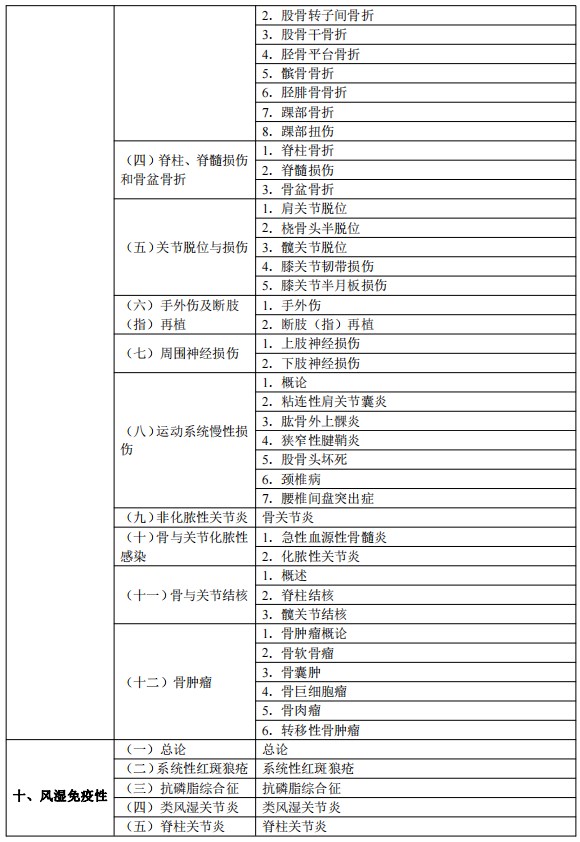 2024临床执业医师考试大纲-临床医学综合10