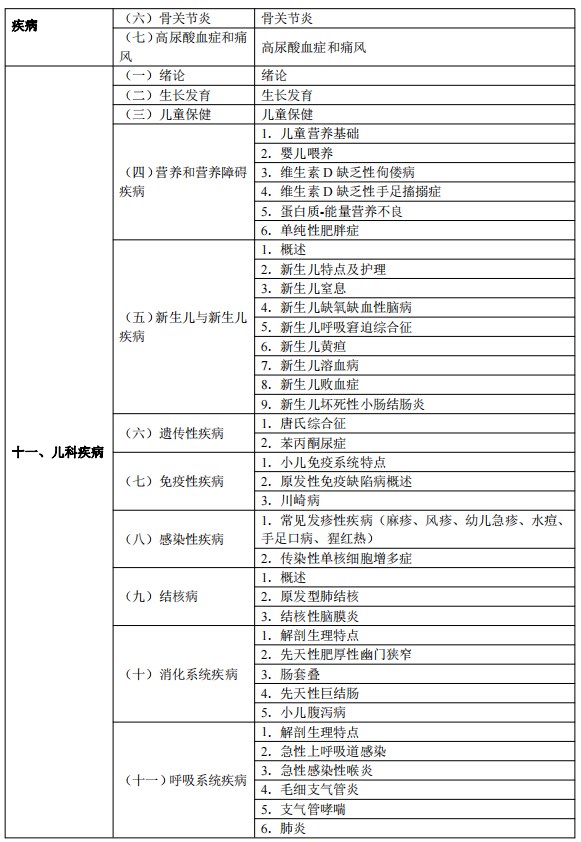 2024临床执业医师考试大纲-临床医学综合11