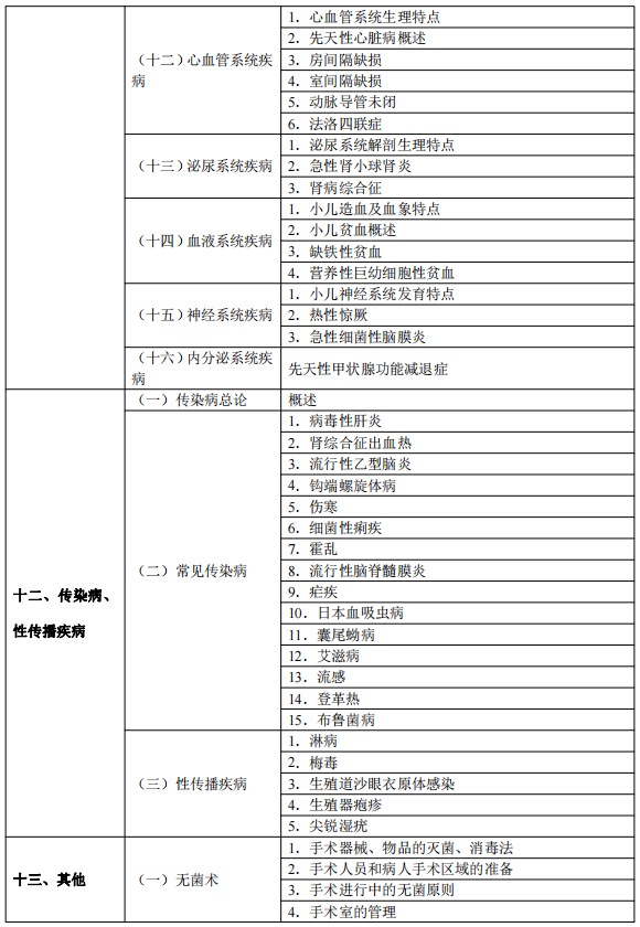 2024临床执业医师考试大纲-临床医学综合12