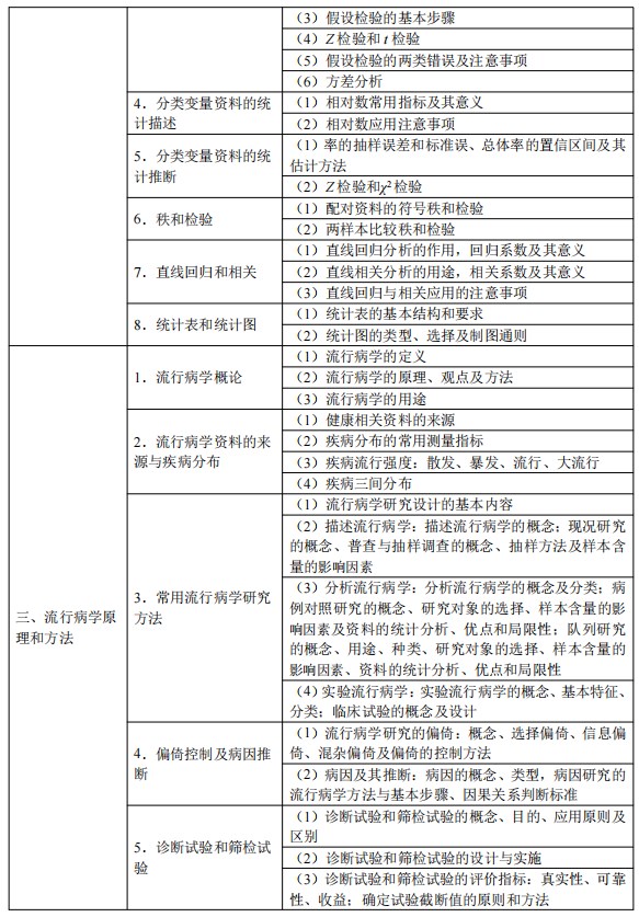 2024临床执业医师考试大纲-预防医学综合2