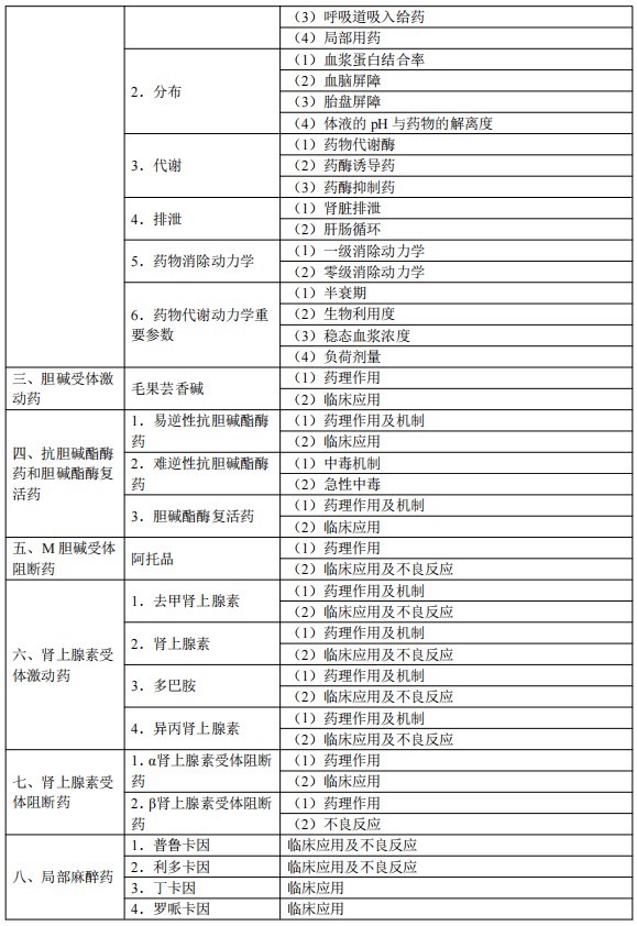 2024临床执业医师考试大纲-药理学2