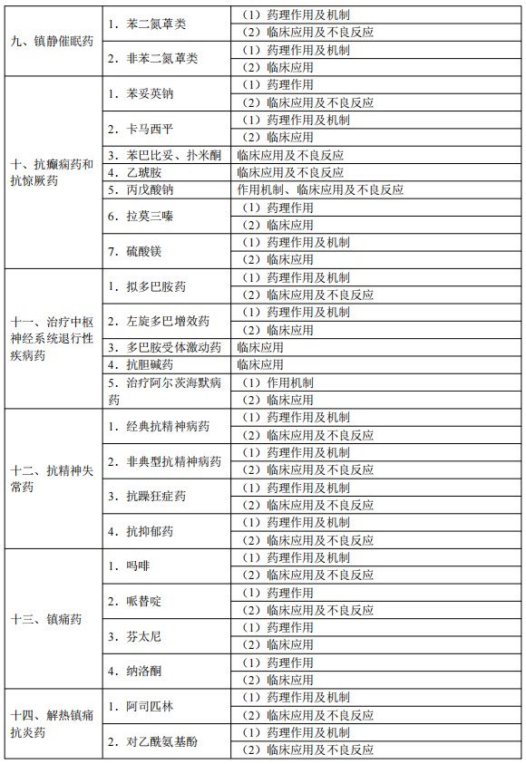 2024临床执业医师考试大纲-药理学3