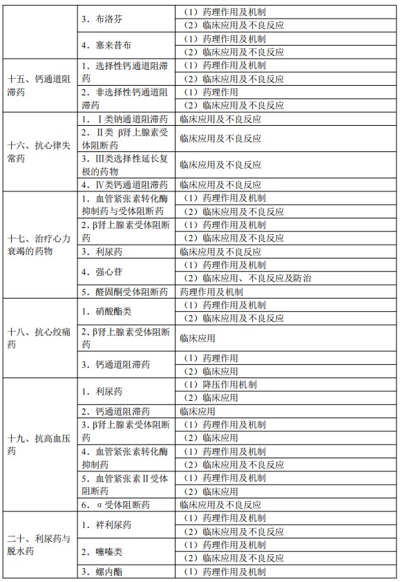 2024临床执业医师考试大纲-药理学4