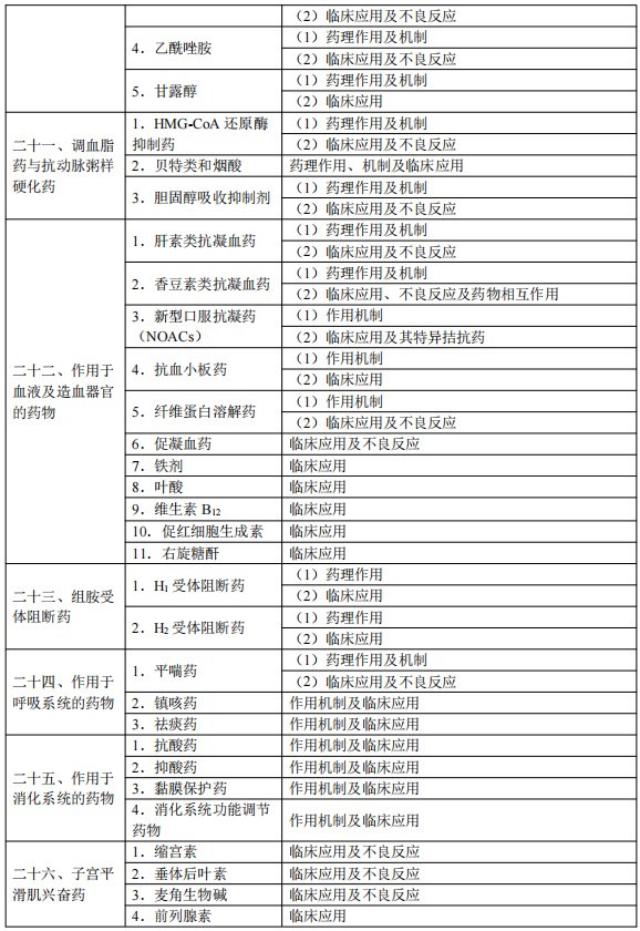 2024临床执业医师考试大纲-药理学5