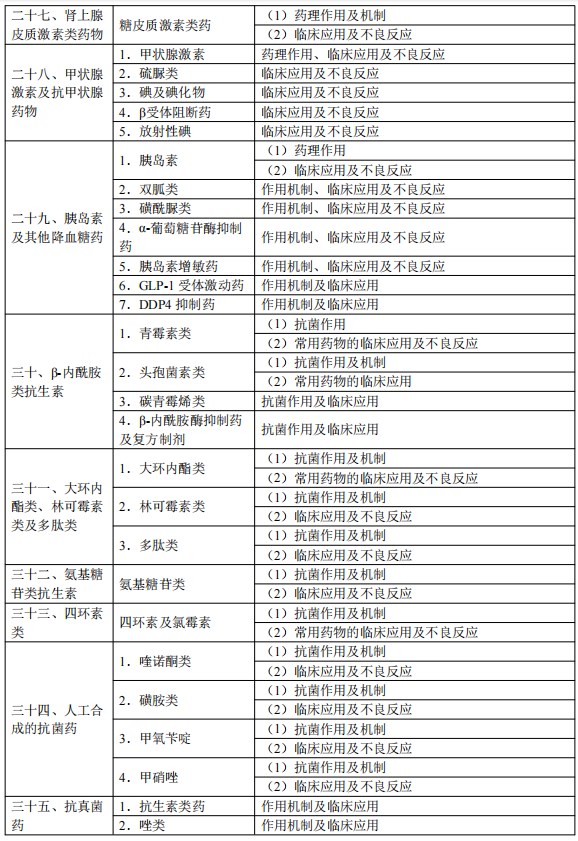 2024临床执业医师考试大纲-药理学6
