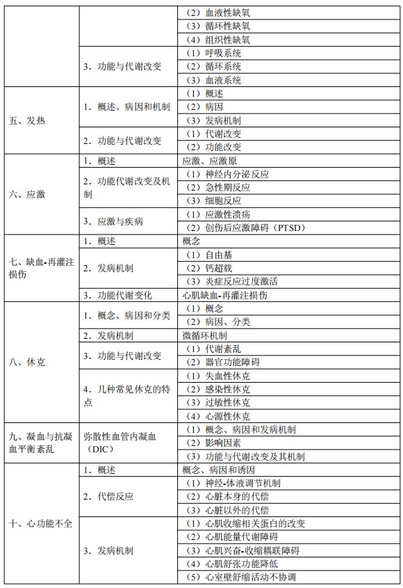 2024临床执业医师考试大纲-病理生理学2