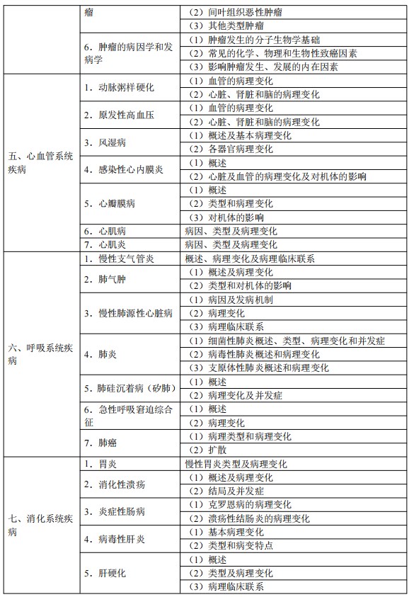 2024临床执业医师考试大纲-病理学3
