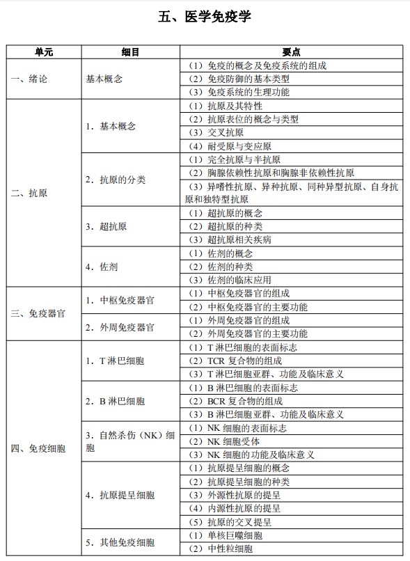 2024临床执业医师考试大纲-医学免疫学1