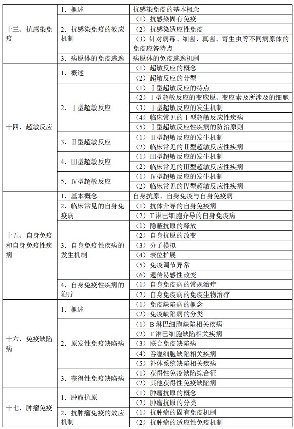 2024临床执业医师考试大纲-医学免疫学4