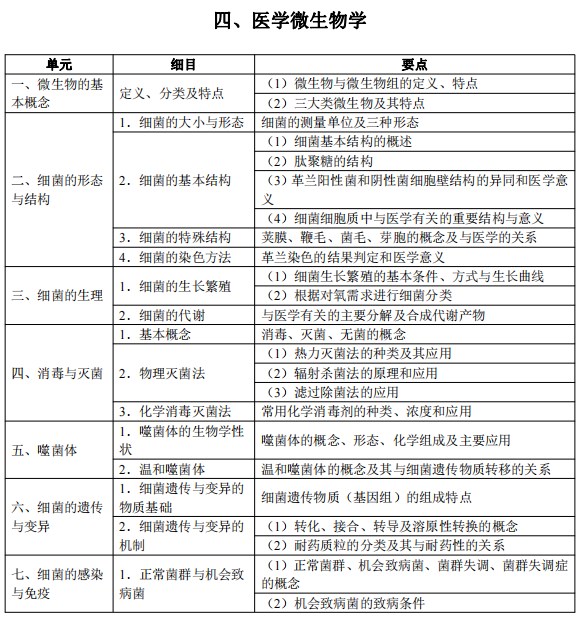 2024临床执业医师考试大纲-医学微生物学1