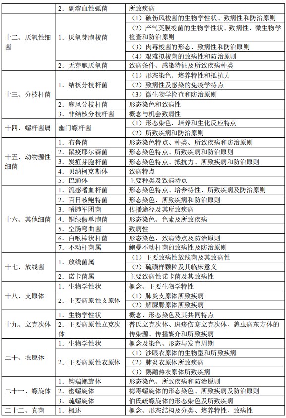 2024临床执业医师考试大纲-医学微生物学3