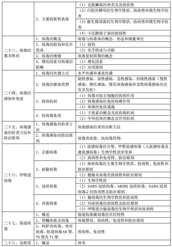 2024临床执业医师考试大纲-医学微生物学4