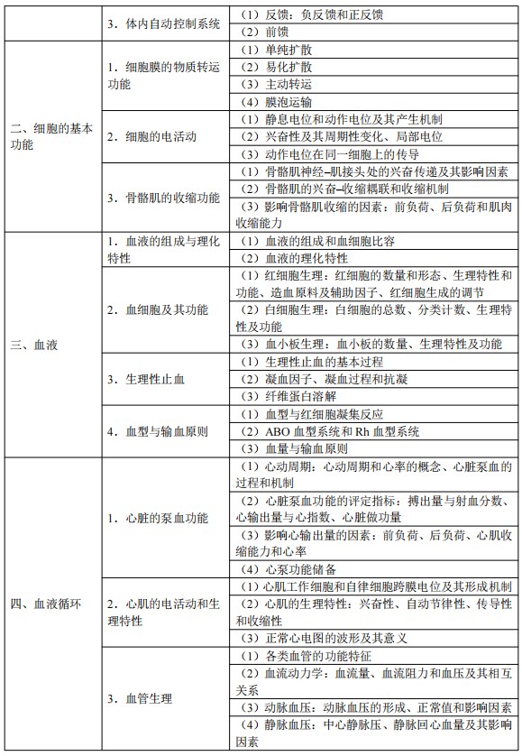 2024临床执业医师考试大纲-生理学2