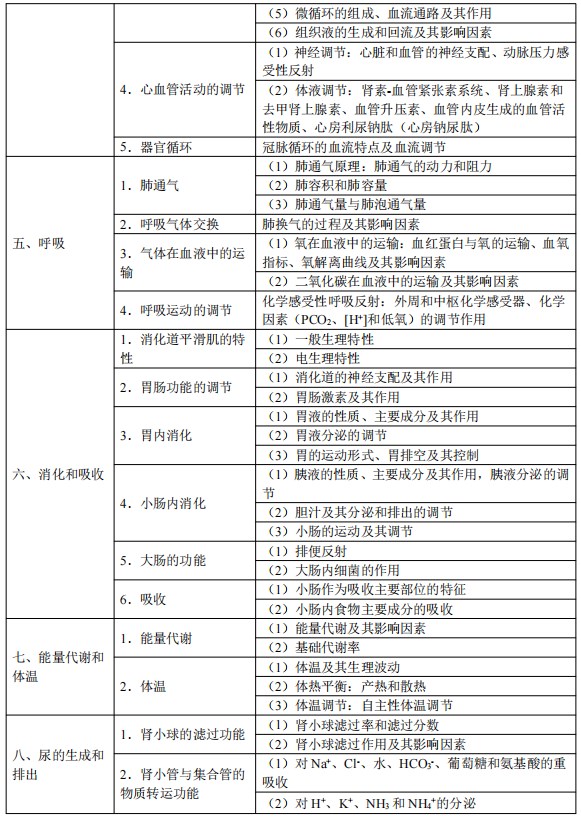 2024临床执业医师考试大纲-生理学3