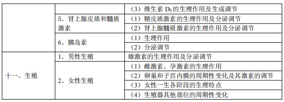 2024临床执业医师考试大纲-生理学5