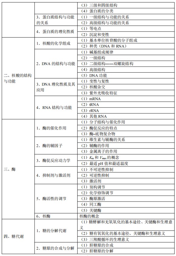 2024临床执业医师考试大纲-生物化学2