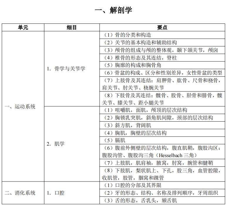 2024临床执业医师考试大纲-解剖学