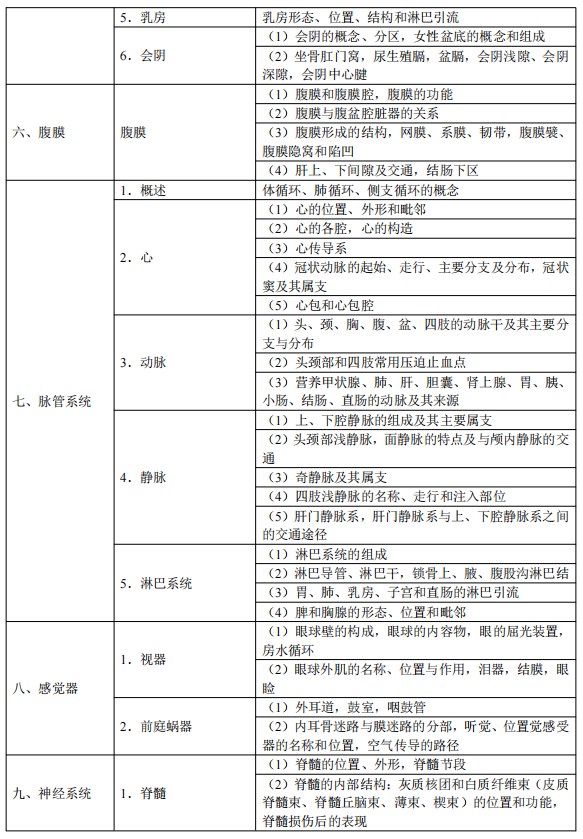 2024临床执业医师考试大纲-解剖学3