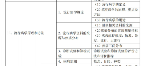 流行病学原理和方法