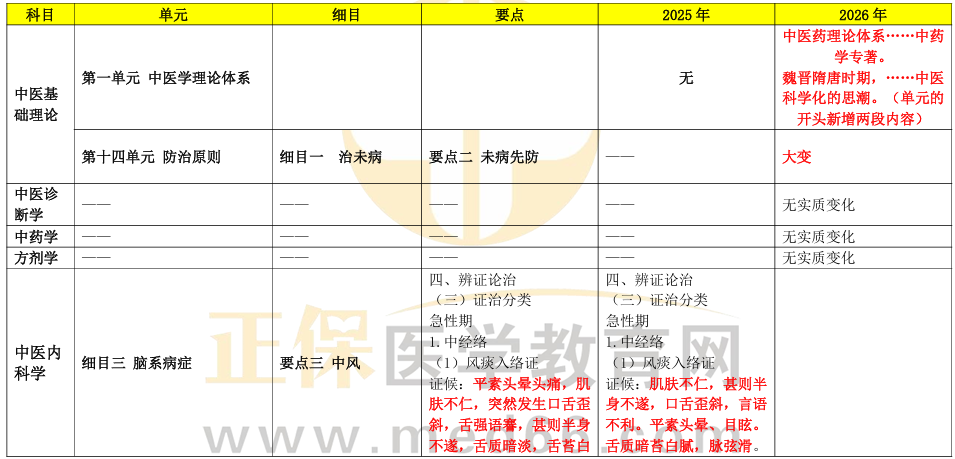 【完整版】2026年公卫执业医师《综合笔试》教材变动细则