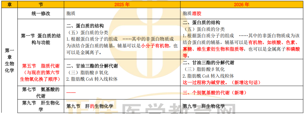 【细则】2026年公卫助理医师《综合笔试》教材变动完整版