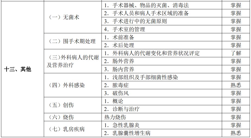 2024临床助理医师考试大纲-其他