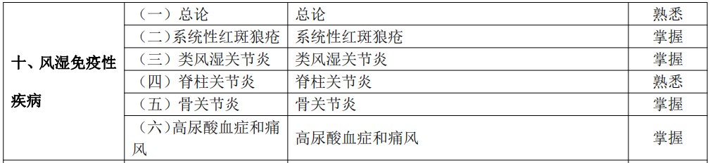 2024临床助理医师考试大纲-风湿免疫性疾病