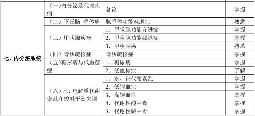 2024临床助理医师考试大纲-内分泌系统