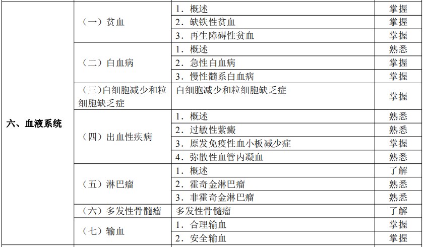 2024临床助理医师考试大纲-血液系统