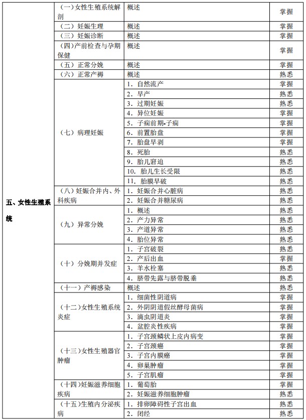 2024临床助理医师考试大纲-女性生殖系统1