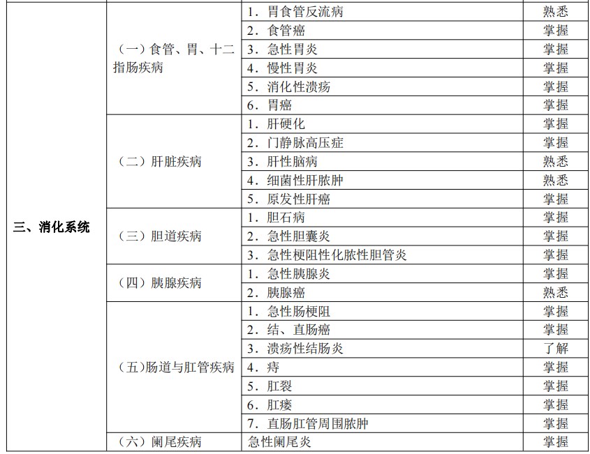 2024临床助理医师考试大纲-消化系统