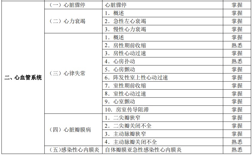 2024临床助理医师考试大纲-心血管系统1