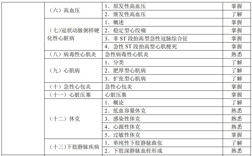 2024临床助理医师考试大纲-心血管系统2