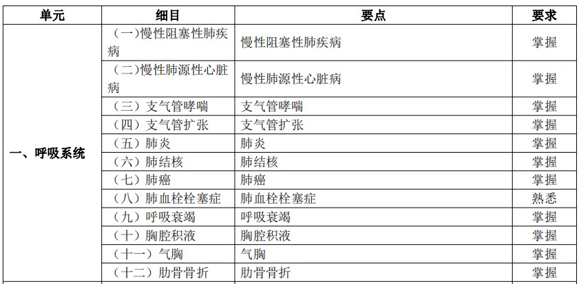 2024临床助理医师考试大纲-呼吸系统