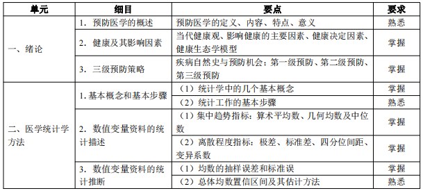 2024临床助理医师考试大纲-预防医学1