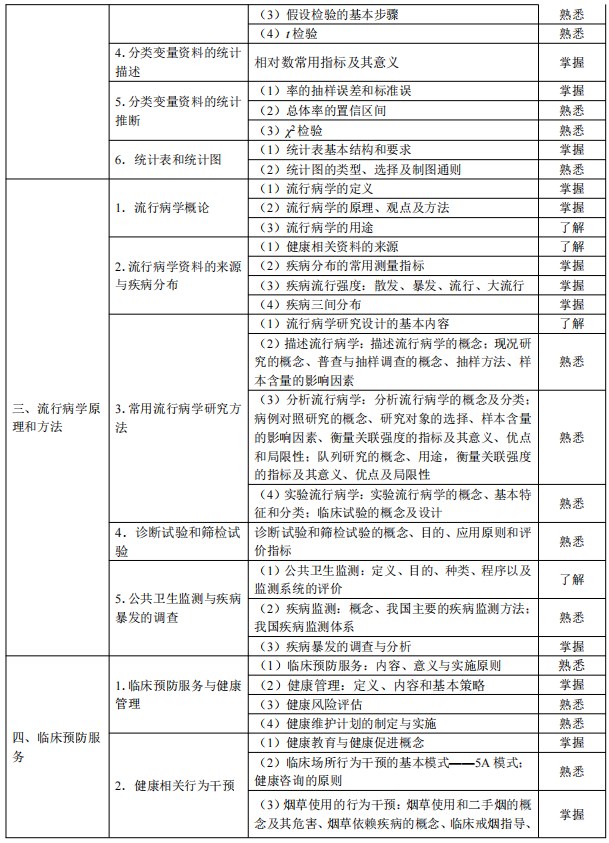 2024临床助理医师考试大纲-预防医学2