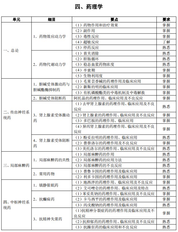 2024临床助理医师考试大纲-药理学1 2024临床助理医师考试大纲-药理学1