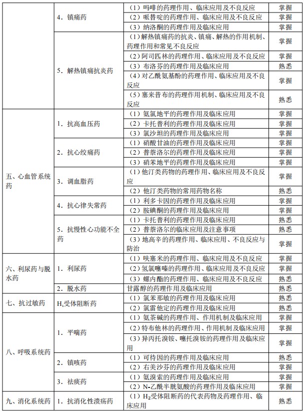 2024临床助理医师考试大纲-药理学2
