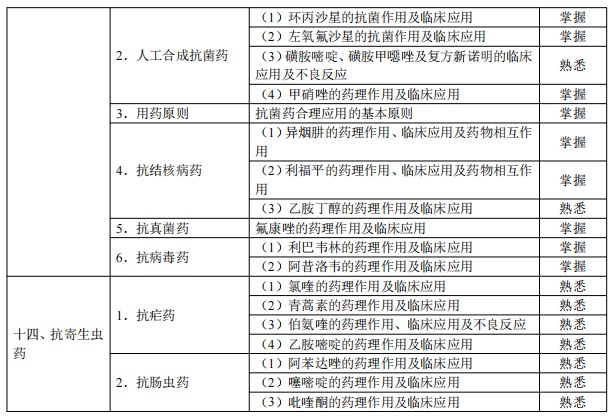 2024临床助理医师考试大纲-药理学4