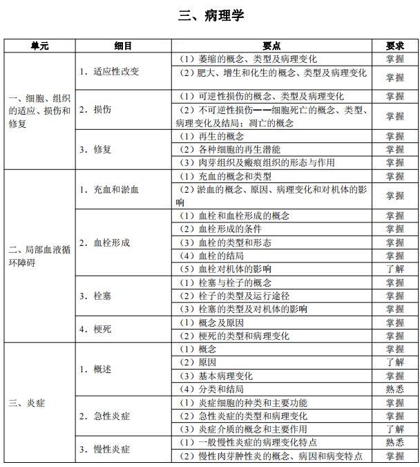 2024临床助理医师考试大纲-病理学1 2024临床助理医师考试大纲-病理学1