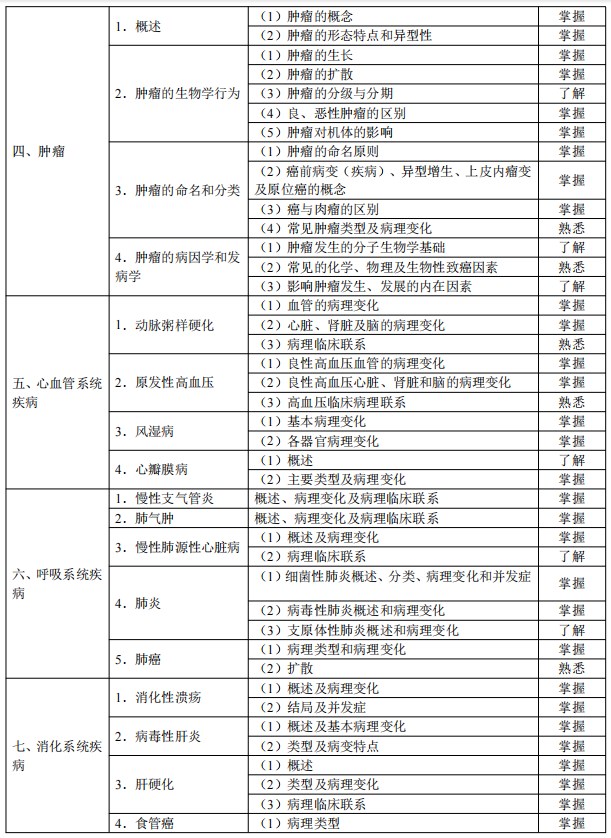 2024临床助理医师考试大纲-病理学2