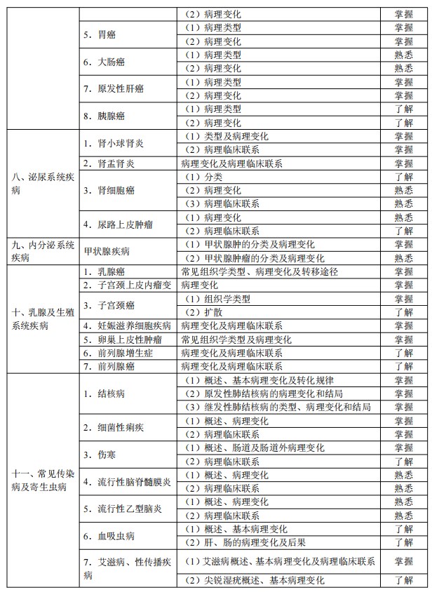 2024临床助理医师考试大纲-病理学3 2024临床助理医师考试大纲-病理学3