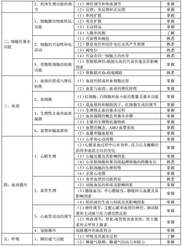 2024临床助理医师考试大纲-生理学2 2024临床助理医师考试大纲-生理学2