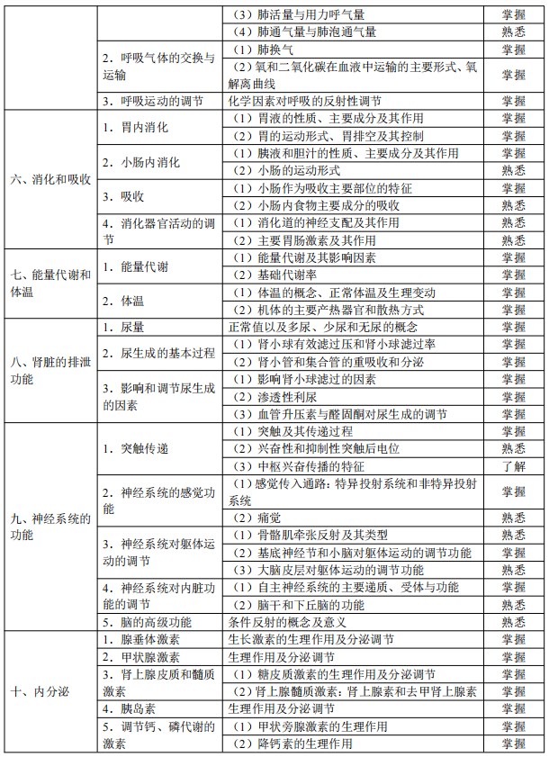 2024临床助理医师考试大纲-生理学3 2024临床助理医师考试大纲-生理学3