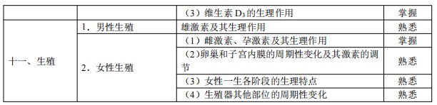 2024临床助理医师考试大纲-生理学4 2024临床助理医师考试大纲-生理学4
