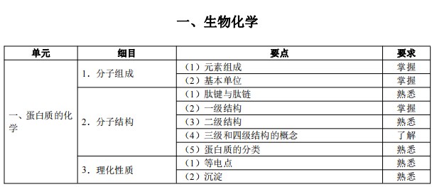 2024临床助理医师考试大纲-生物化学1