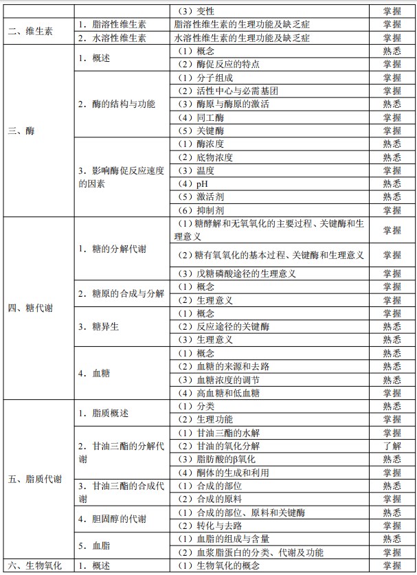 2024临床助理医师考试大纲-生物化学2 2024临床助理医师考试大纲-生物化学2