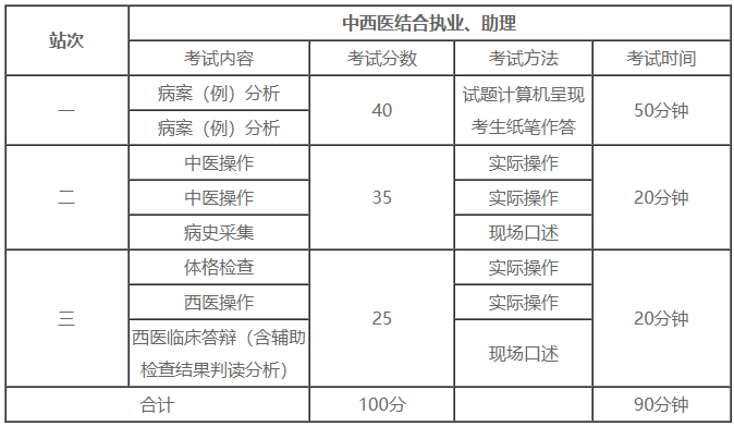 2026年中西医助理医师考试实践技能考试怎么考？