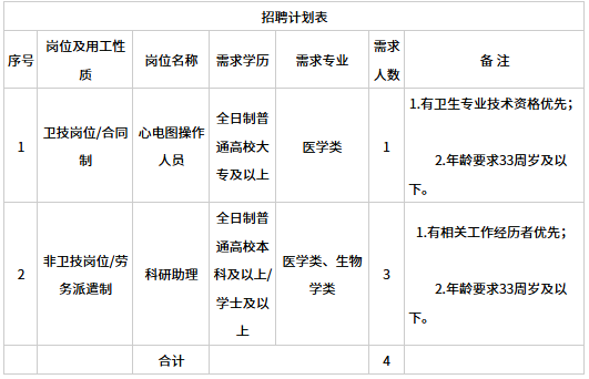 2026年舟山医院公开招聘编外人员招聘4人公告